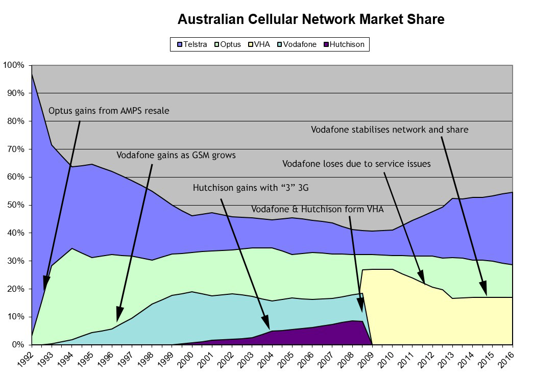 Network_Market_Share_Graph_to_June_2016_Comments